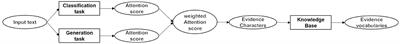 Sentiment interpretability analysis on Chinese texts employing multi-task and knowledge base